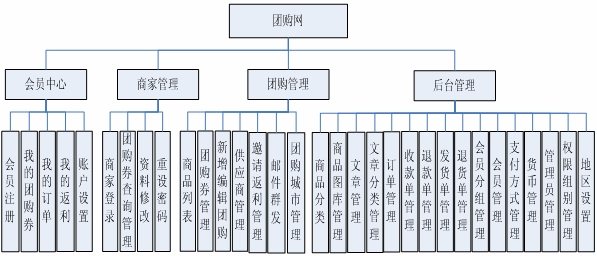 團(tuán)購(gòu)網(wǎng)站解決方案